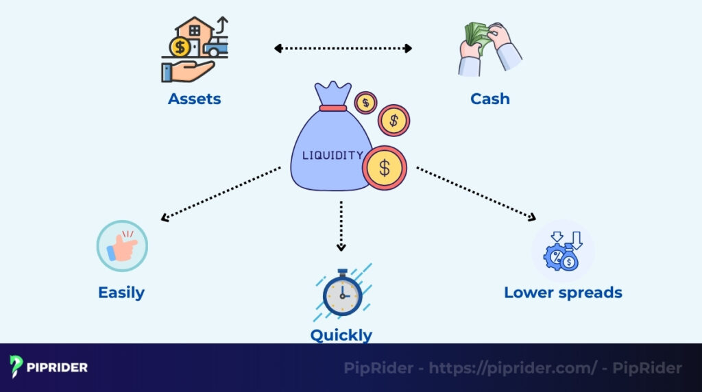 What is liquidity in trading?