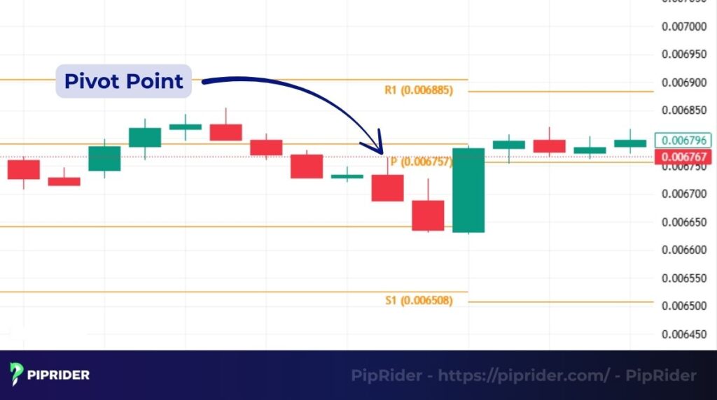 What is pivot point in trading