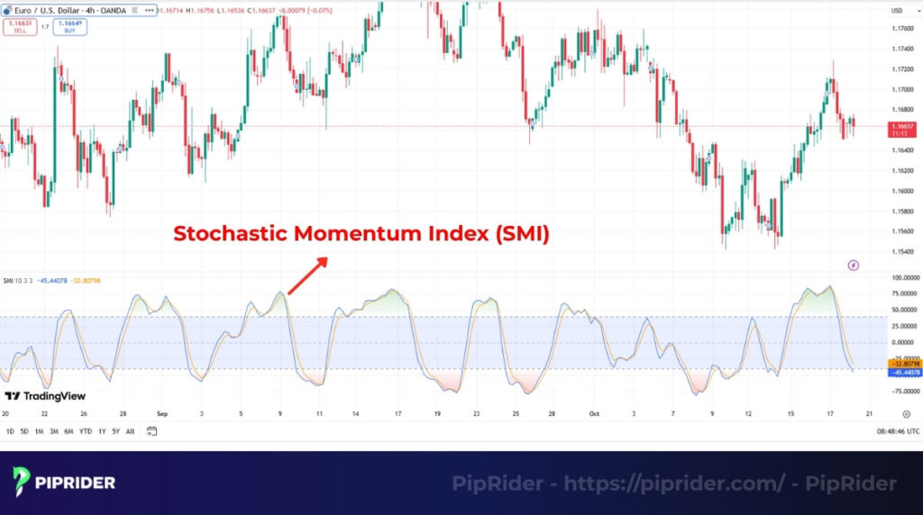 What is the Stochastic Momentum Index (SMI)?
