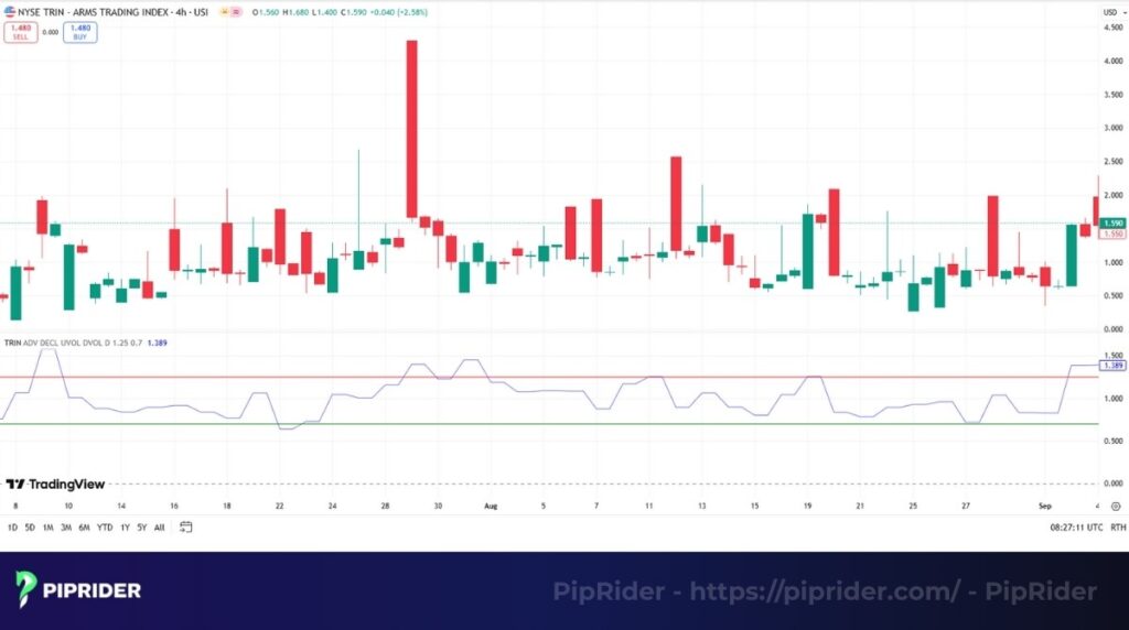 What is the TRIN Arms Index?