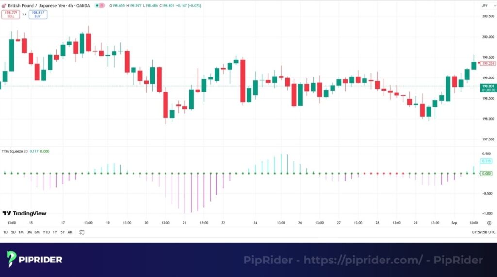 What is the TTM Squeeze?