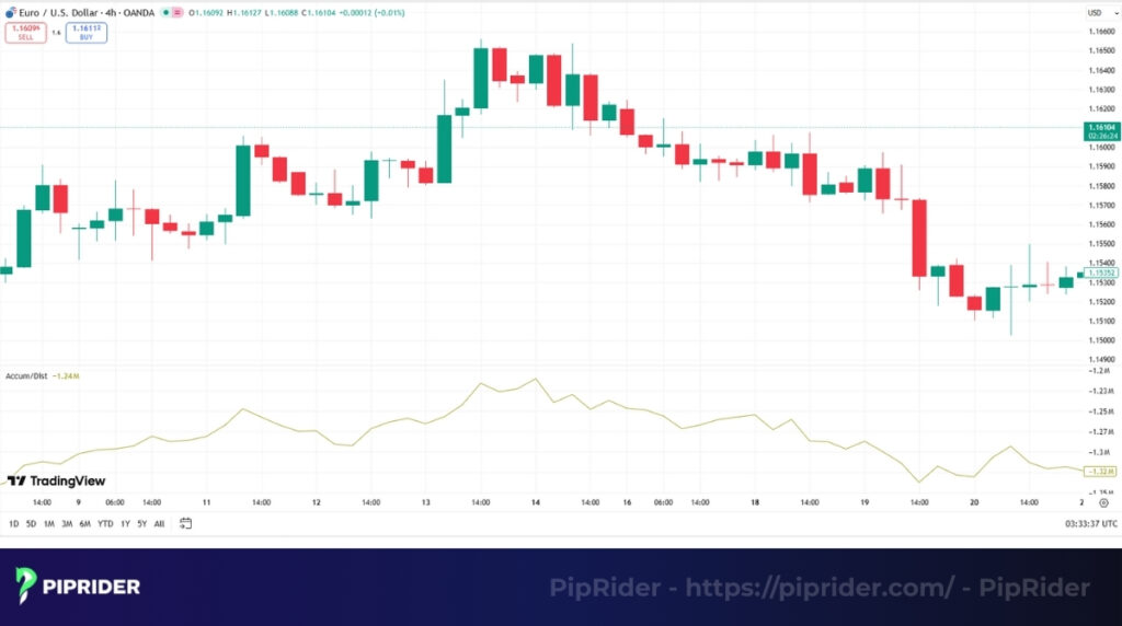 What is the Accumulation/Distribution indicator?