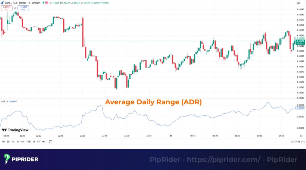 What is the Average Daily Range (ADR)?