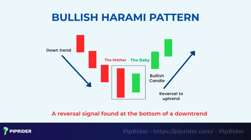 What is the Bullish Harami Pattern?