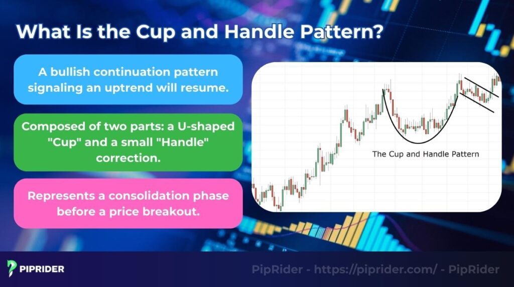 What is the cup and handle pattern?