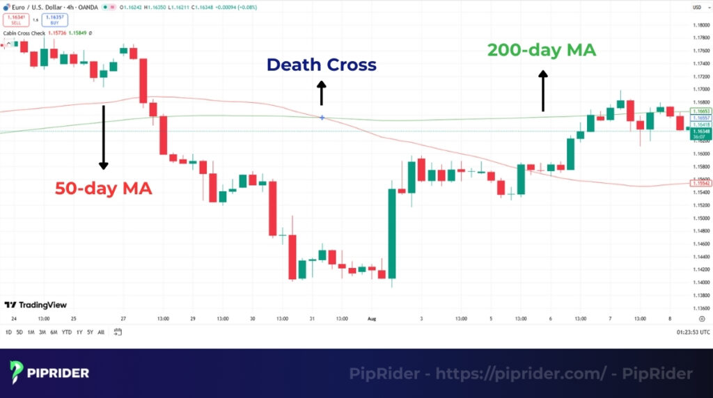 What is the Death Cross Pattern?