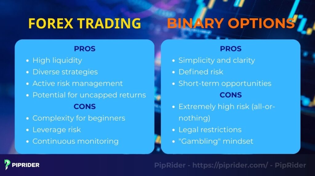 What is the difference between forex and binary options