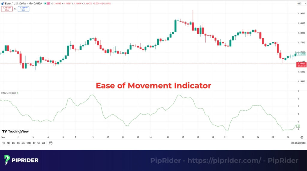 What is the Ease of Movement indicator?