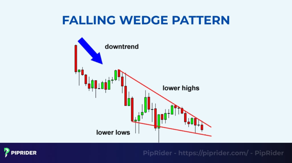What Is the Falling Wedge Pattern?