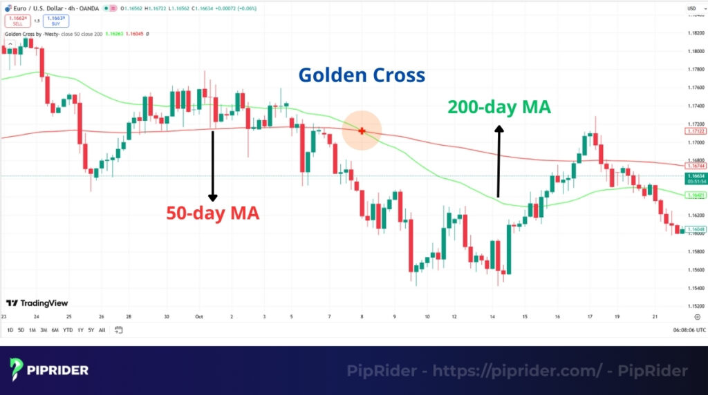 What is the Golden Cross Pattern?