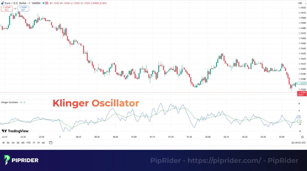 What is the Klinger Oscillator?