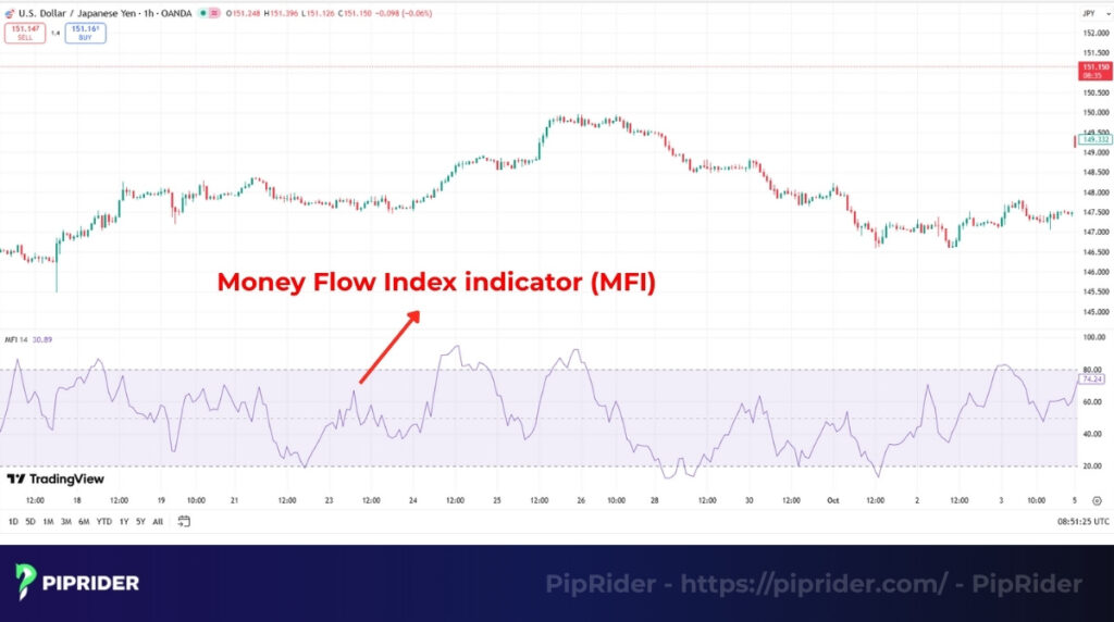 What is the Money Flow Index (MFI)?