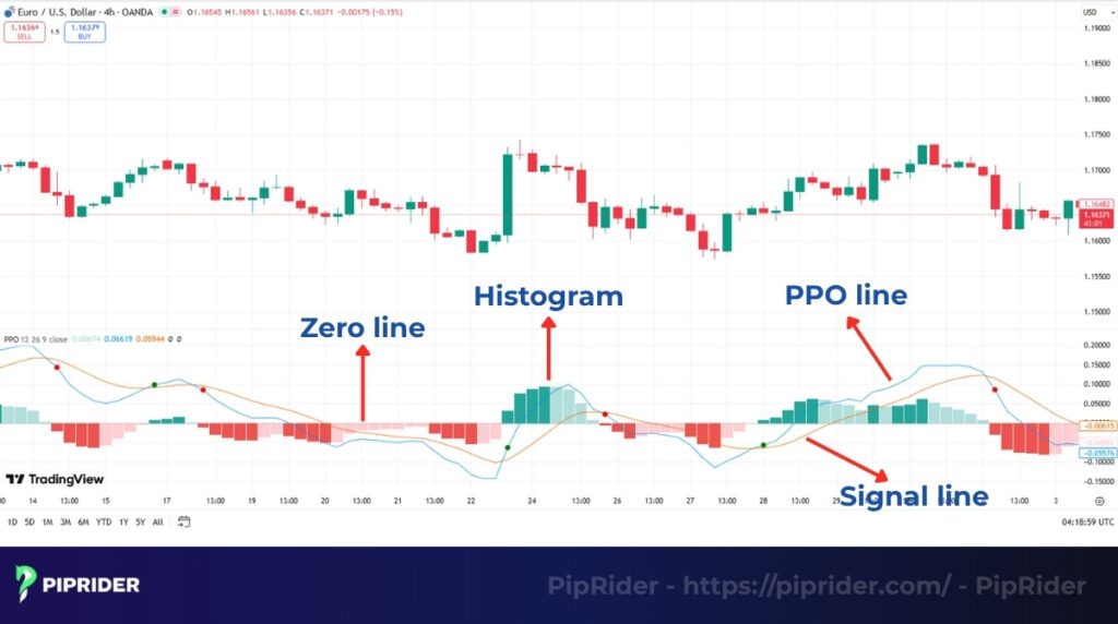 What is the Percentage Price Oscillator (PPO)?