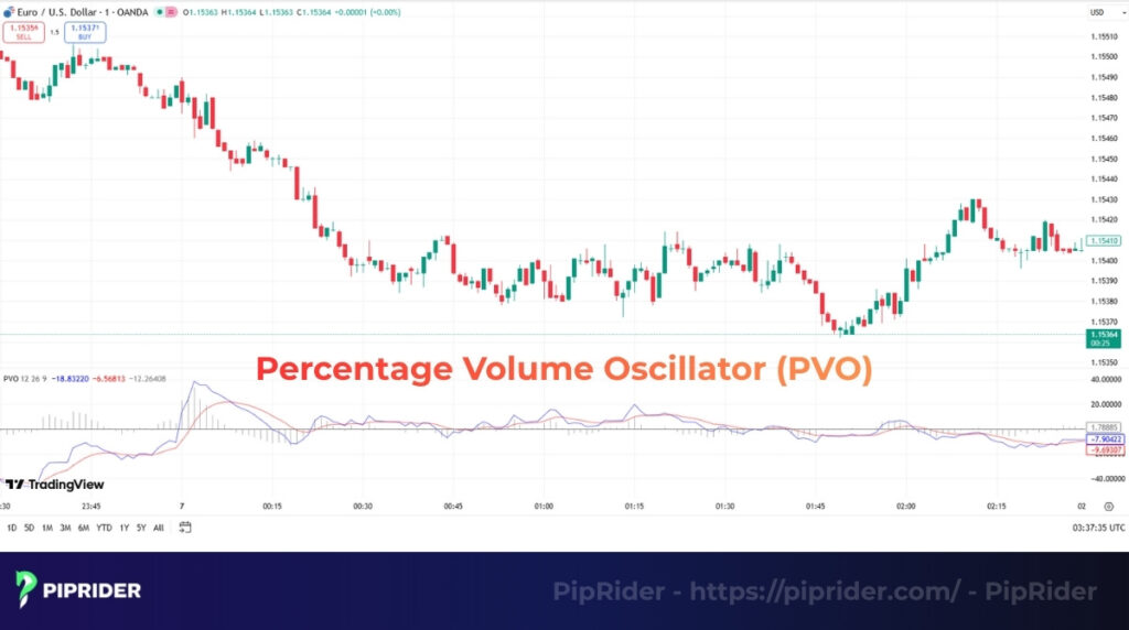 What is the Percentage Volume Oscillator (PVO)?