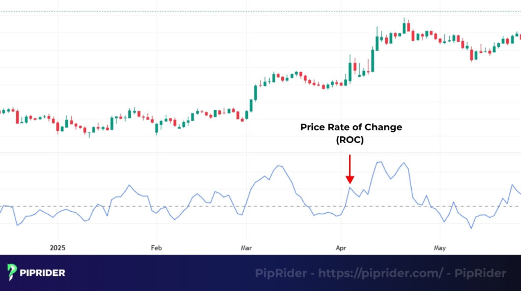 What is the Price Rate of Change (ROC)