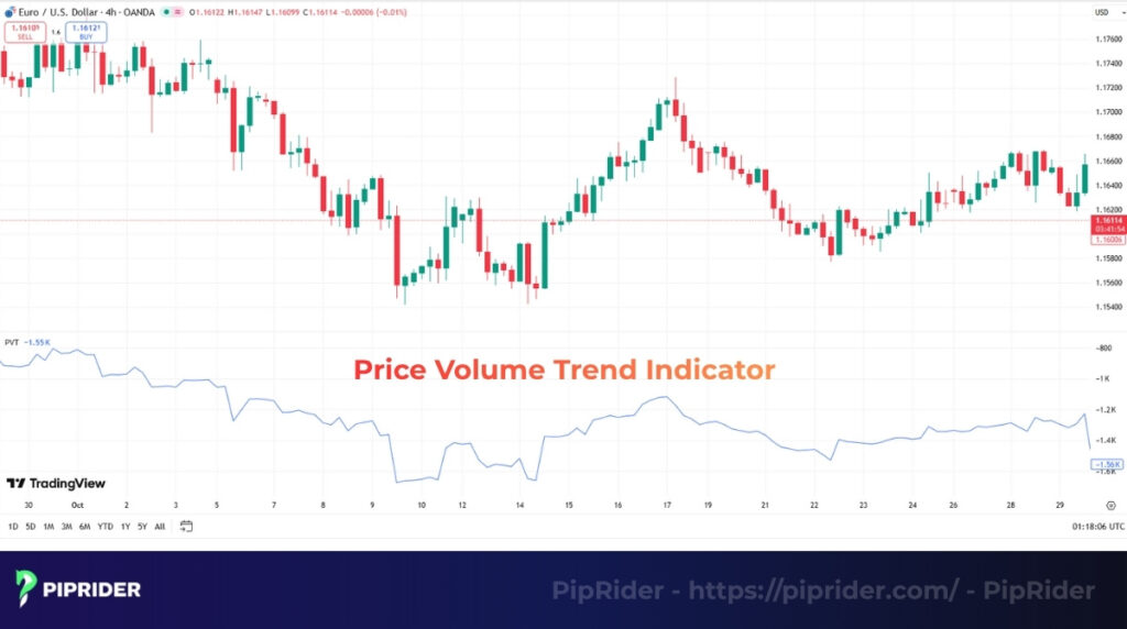 What is the Price Volume Trend indicator?