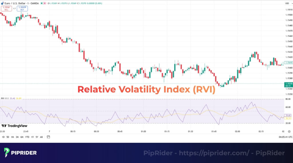 What is the Relative Volatility Index (RVI)?