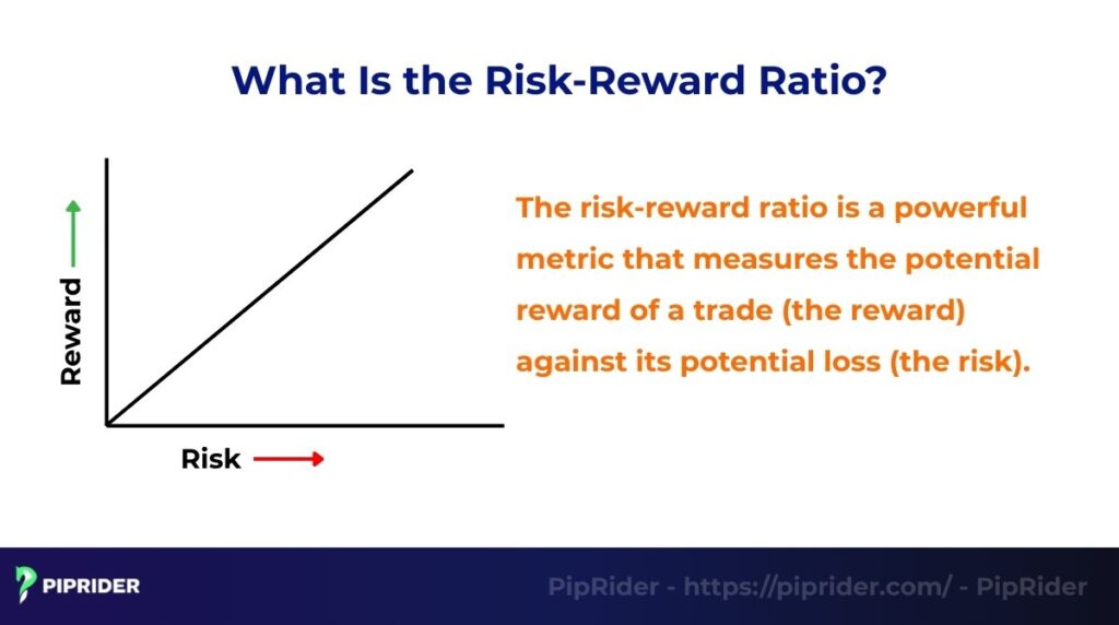 What is the Risk-Reward Ratio?