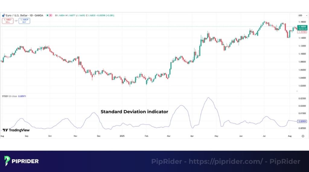 What is the Standard Deviation indicator
