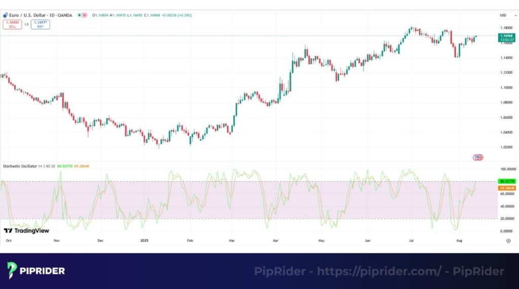 What is the Stochastic Oscillator