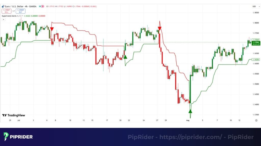 What is the Supertrend indicator
