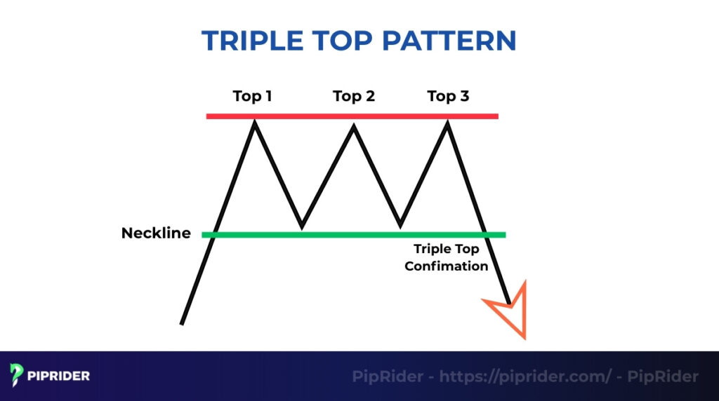 What is the triple top