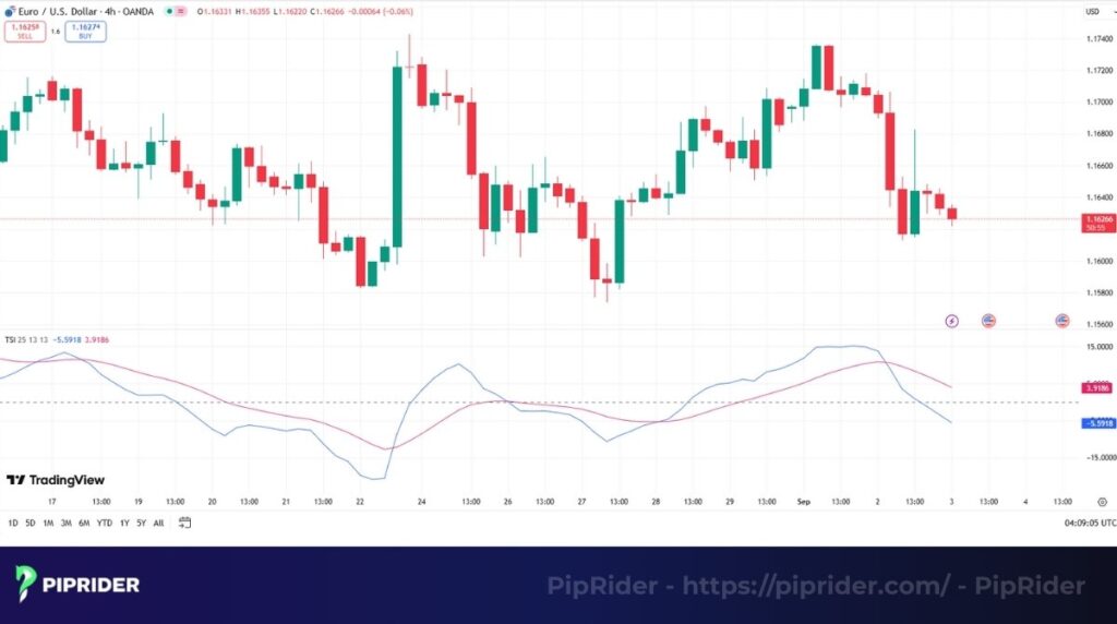 What is the True Strength Index TSI?