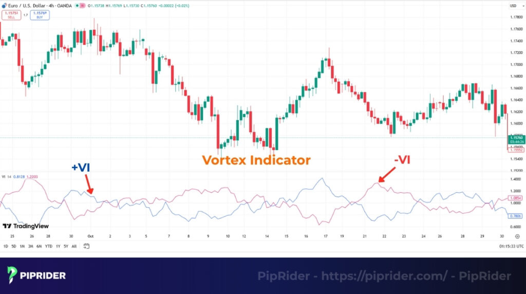 What is the Vortex Indicator