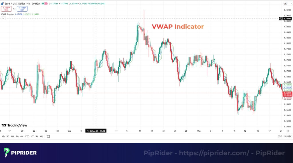 What is the VWAP Indicator?