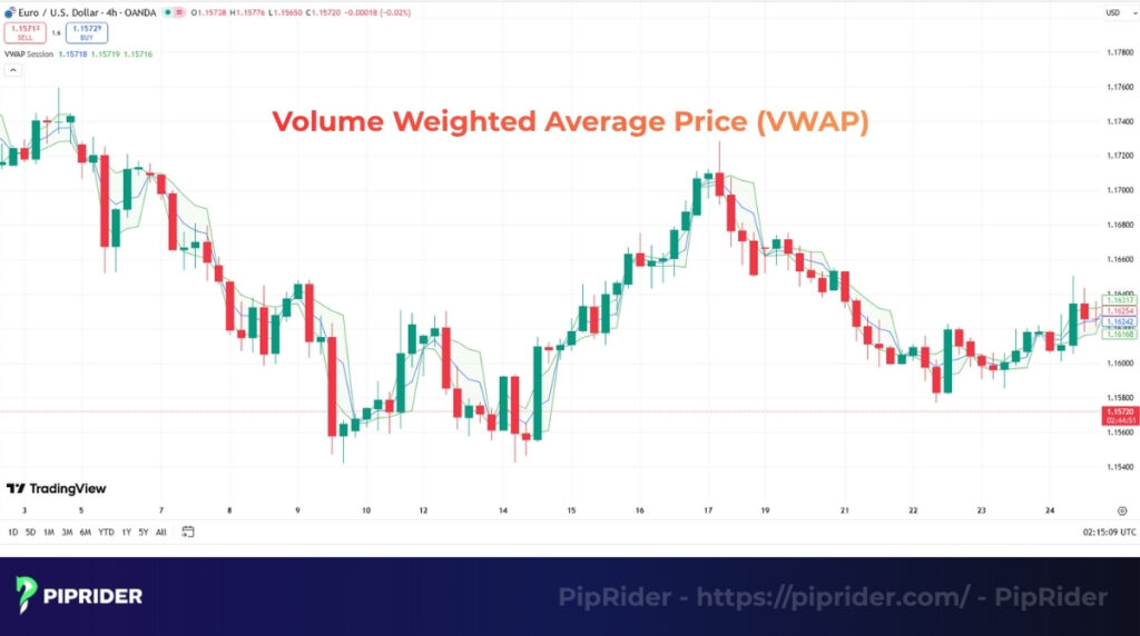 What is Volume Weighted Average Price indicator?