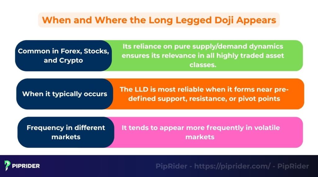 When and where the Long Legged Doji appears
