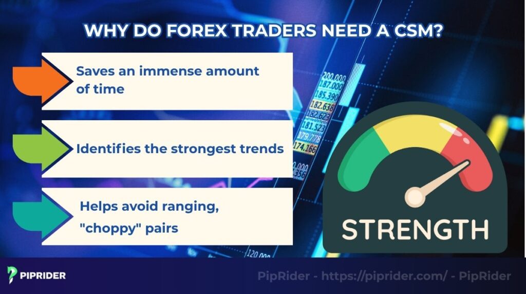 Why do Forex traders need a CSM