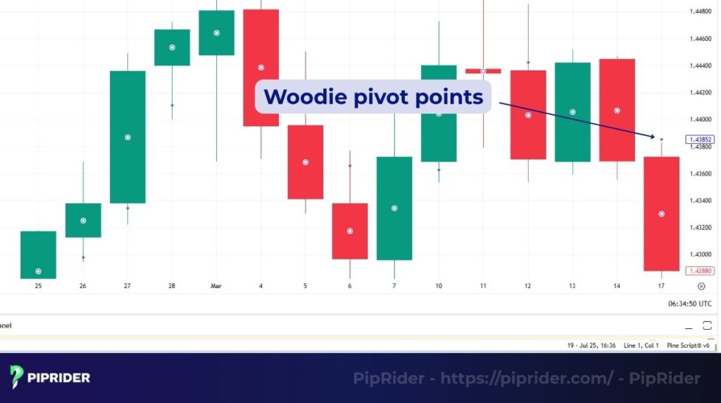 Woodie pivot points daily
