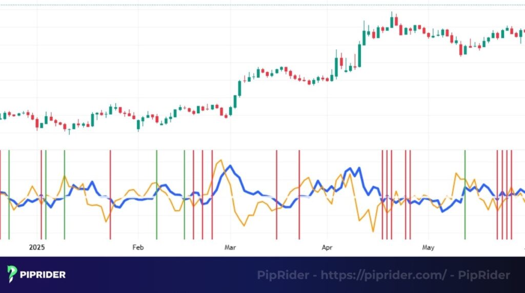 Zero line crosses signal of ROC